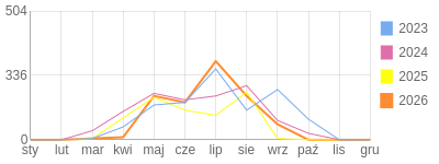 Wykres roczny blog rowerowy MalutkaMi.bikestats.pl